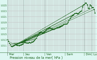 Graphe de la pression atmosphrique prvue pour Saint-Avit