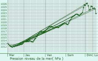 Graphe de la pression atmosphrique prvue pour Saint-Sylvain-d