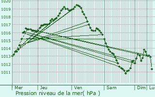 Graphe de la pression atmosphrique prvue pour Bocholt