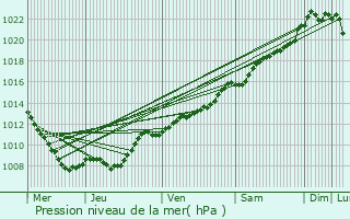 Graphe de la pression atmosphrique prvue pour Vry