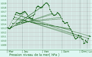 Graphe de la pression atmosphrique prvue pour Cernay