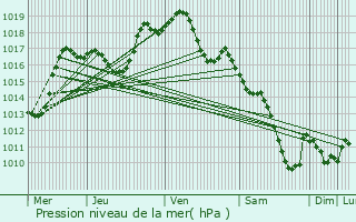 Graphe de la pression atmosphrique prvue pour Dieffenthal