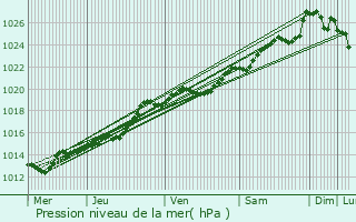 Graphe de la pression atmosphrique prvue pour Theix