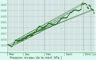 Graphe de la pression atmosphrique prvue pour Caudan