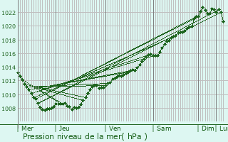 Graphe de la pression atmosphrique prvue pour Neuvilly-en-Argonne