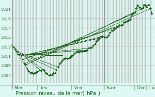 Graphe de la pression atmosphrique prvue pour Aubou