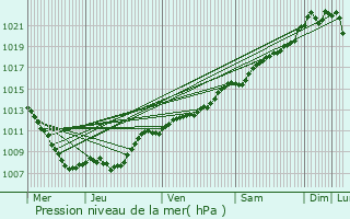 Graphe de la pression atmosphrique prvue pour Chtillon-sous-les-Ctes