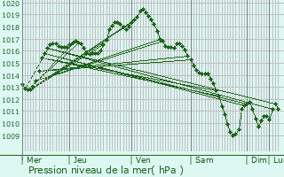 Graphe de la pression atmosphrique prvue pour Vendenheim