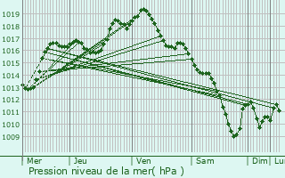 Graphe de la pression atmosphrique prvue pour Eckwersheim