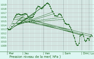 Graphe de la pression atmosphrique prvue pour Osthoffen