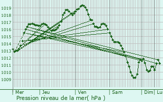 Graphe de la pression atmosphrique prvue pour Scharrachbergheim-Irmstett