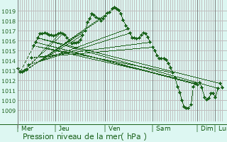 Graphe de la pression atmosphrique prvue pour Wolxheim