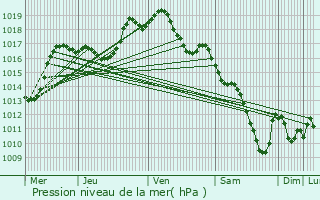 Graphe de la pression atmosphrique prvue pour Balbronn