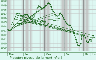 Graphe de la pression atmosphrique prvue pour Saint-Nabor