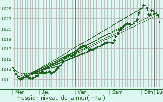 Graphe de la pression atmosphrique prvue pour Tro