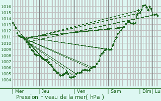 Graphe de la pression atmosphrique prvue pour Cogolin