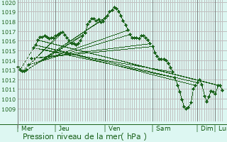 Graphe de la pression atmosphrique prvue pour Beinheim