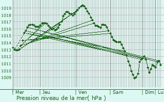 Graphe de la pression atmosphrique prvue pour Haguenau