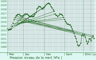 Graphe de la pression atmosphrique prvue pour Marmoutier