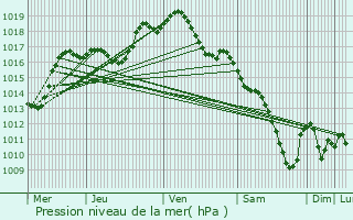 Graphe de la pression atmosphrique prvue pour Morsbronn-les-Bains