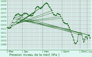 Graphe de la pression atmosphrique prvue pour Bouxwiller