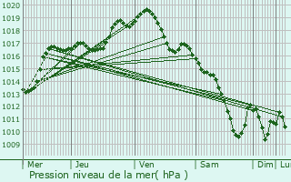 Graphe de la pression atmosphrique prvue pour Laronxe