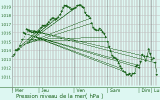 Graphe de la pression atmosphrique prvue pour Arendonk