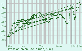 Graphe de la pression atmosphrique prvue pour Exincourt