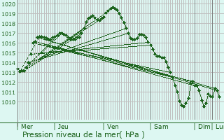 Graphe de la pression atmosphrique prvue pour Moyen