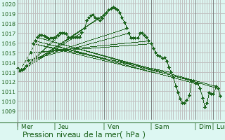 Graphe de la pression atmosphrique prvue pour Haigneville