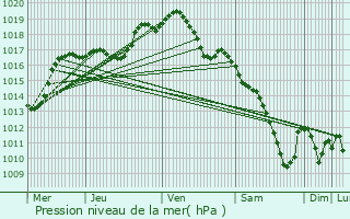 Graphe de la pression atmosphrique prvue pour La Petite-Pierre
