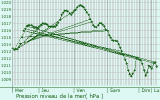 Graphe de la pression atmosphrique prvue pour Vasperviller