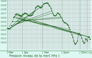 Graphe de la pression atmosphrique prvue pour Halloville