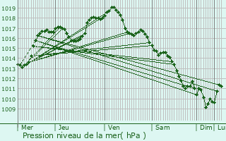 Graphe de la pression atmosphrique prvue pour Neuwiller