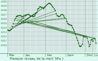 Graphe de la pression atmosphrique prvue pour Waldhambach