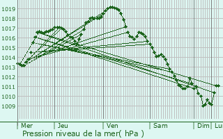 Graphe de la pression atmosphrique prvue pour Faverney