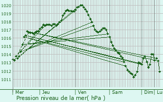 Graphe de la pression atmosphrique prvue pour Namur