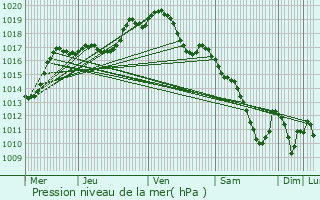 Graphe de la pression atmosphrique prvue pour Clrey-sur-Brnon