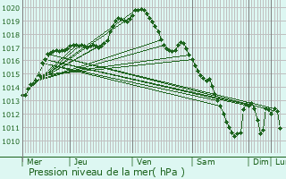 Graphe de la pression atmosphrique prvue pour Wolfsmuhle-ls-Ellange