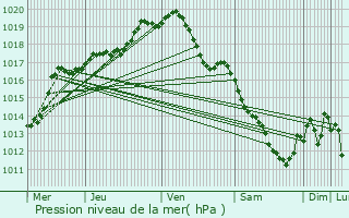 Graphe de la pression atmosphrique prvue pour Egheze