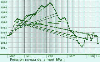 Graphe de la pression atmosphrique prvue pour Geer