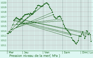 Graphe de la pression atmosphrique prvue pour Hron