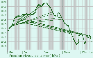 Graphe de la pression atmosphrique prvue pour Basse-Rentgen