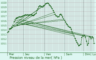 Graphe de la pression atmosphrique prvue pour Bivange