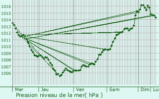 Graphe de la pression atmosphrique prvue pour Pierrefeu-du-Var