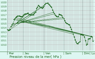 Graphe de la pression atmosphrique prvue pour Belleau