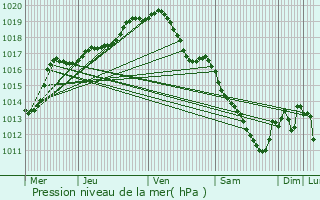 Graphe de la pression atmosphrique prvue pour Oupeye