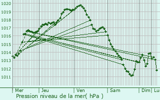 Graphe de la pression atmosphrique prvue pour Amay