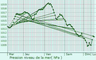 Graphe de la pression atmosphrique prvue pour La Grande-Rsie