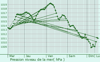 Graphe de la pression atmosphrique prvue pour Esmoulins